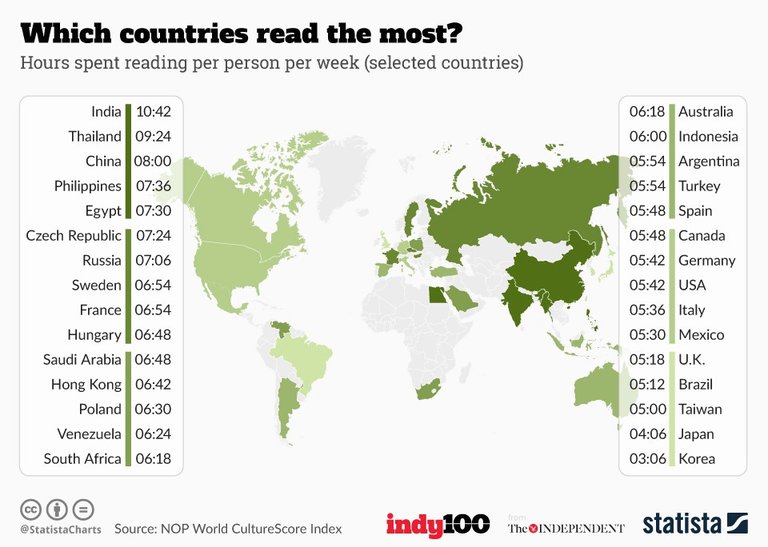 [Details here.](https://www.statista.com/chart/6125/which-countries-read-the-most/)