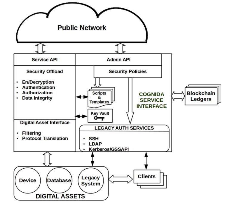 Cognida service interface, Service API requires all API calls to be digitally signed leaving an immutable track record, Admin API enables remote administration of service nodes that are behind a firewall and inaccessible from the public Internet.