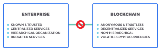 Disconnect between current enterprise solutions and blockchain