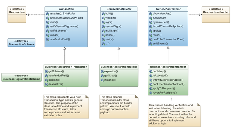 Class Diagram (partial) showing important parts of Core GTI. We need to implement the green-colored classes.