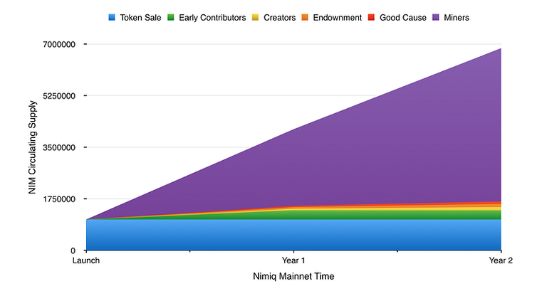 NIM circulating supply first two years from Mainnet launch