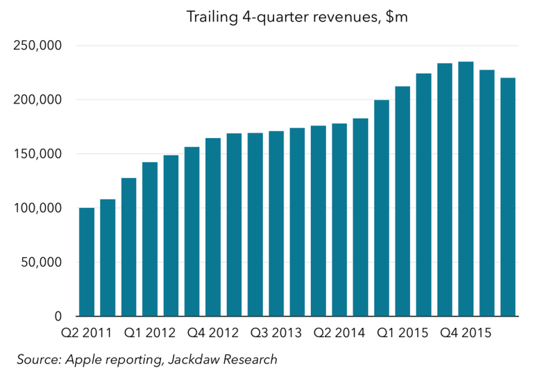 iPhone revenue