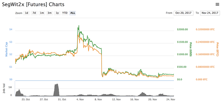 Futures markets on Bitcoin’s SegWit2x