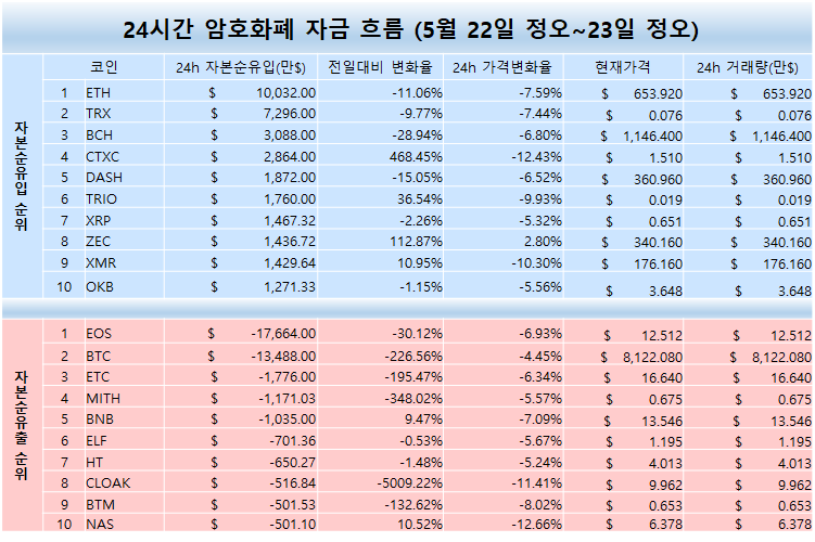 24시간 암호화폐 자금 흐름(5월 22일 정오~23일 정오)