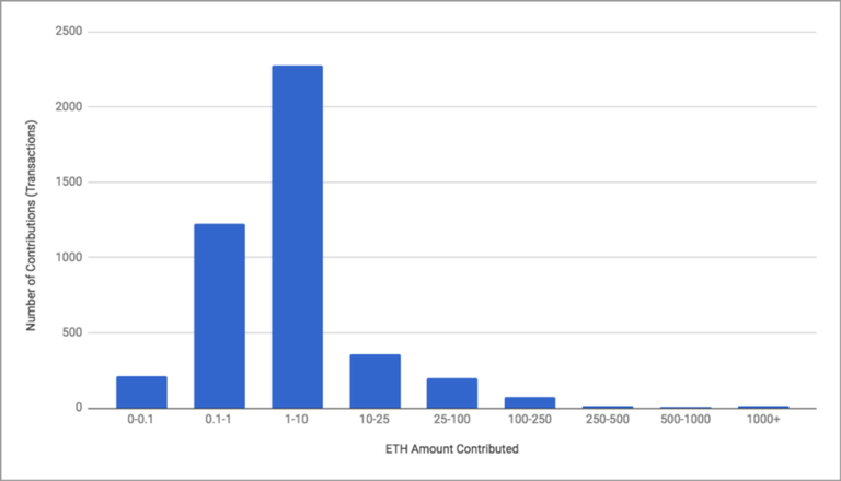 Token Sale Contributors