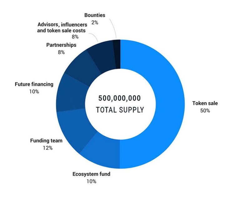 More information is in Eventum’s Lightpaper and Whitepaper