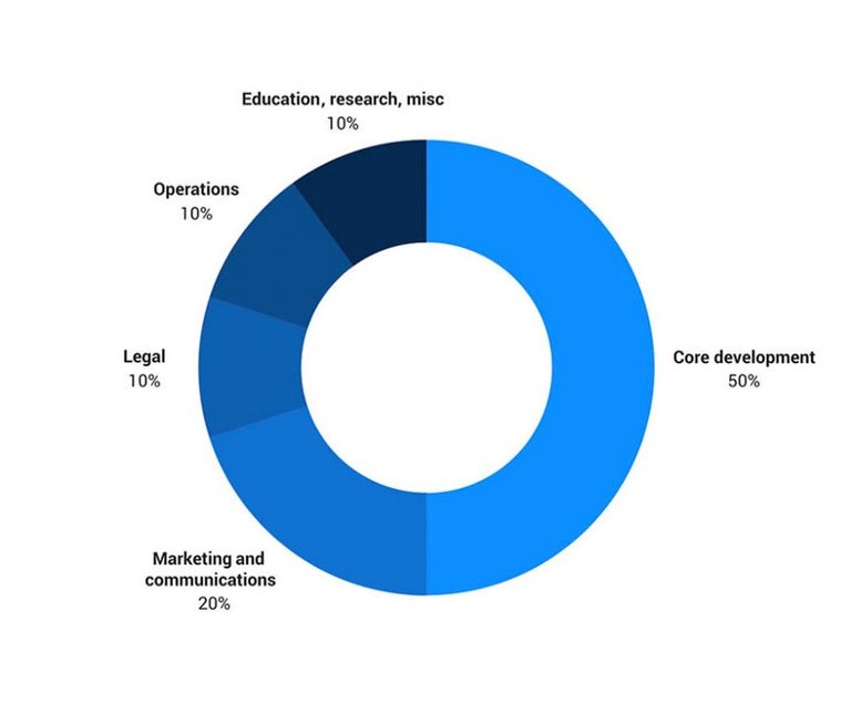 More information is in Eventum’s Lightpaper and Whitepaper