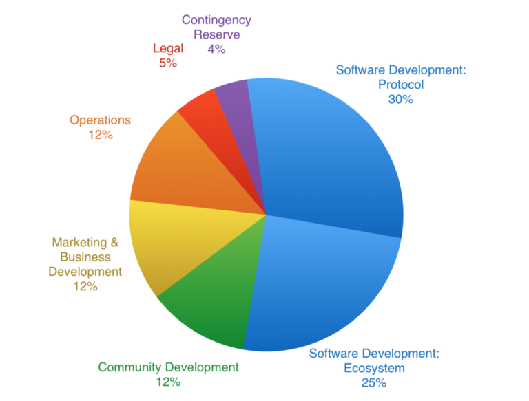 Allocation of funds