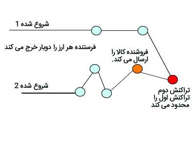 شکل(۳)-پرداخت مجدد به علت تاخیر در شبکه همتا به همتا