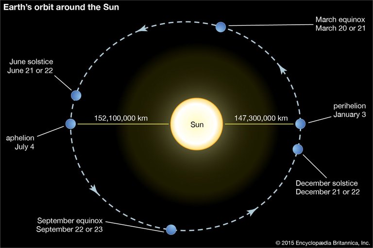 Encyclopedia Britanica diagram, not to scale