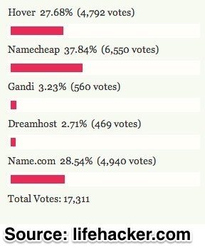 Namecheap popularity