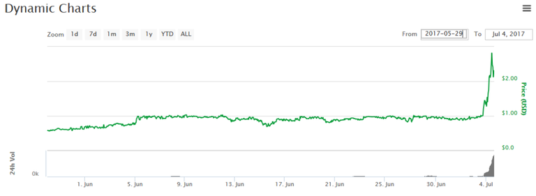 Figure - At the passing of the $ 1.00 mark per DYN a sudden surge was seen to a current ATH of $ 3.05