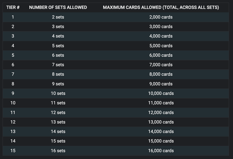 Number of Set by Tier