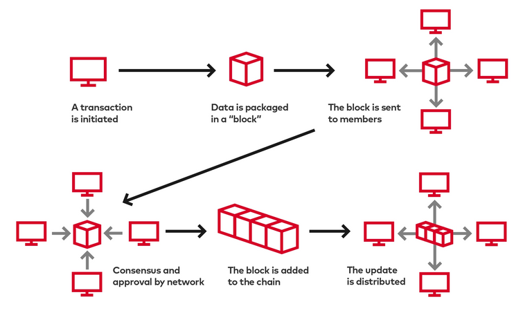 A Simple Blockchain Diagram - Slalom.com