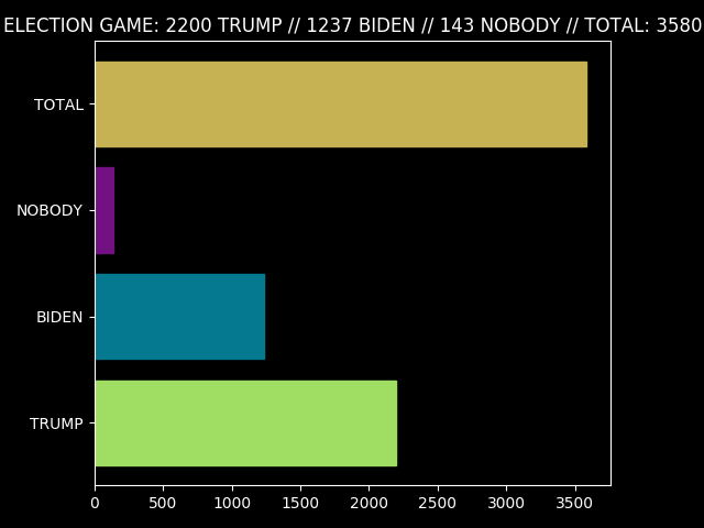 Election Game Totals