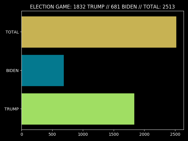 Election Game Totals
