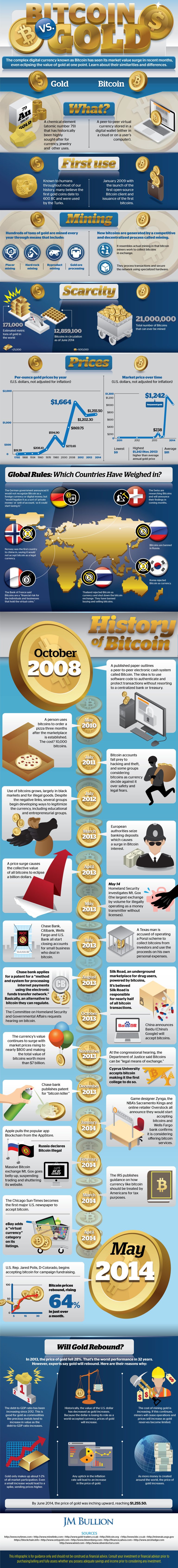 Bitcoin vs. Gold