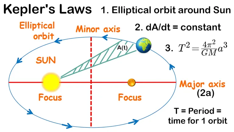 kepler-s-laws-ee5ff7607c65.webp