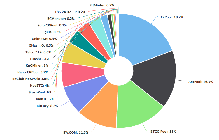 Bitcoin network chart