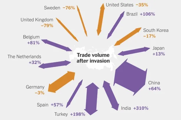 Russian tradevolume