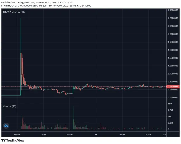 TRX trading on FTX