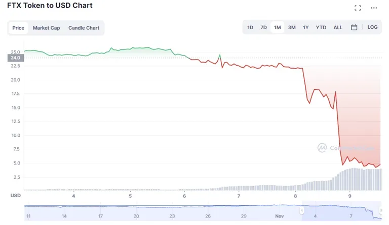 coinmarcetcap.com $FTT course