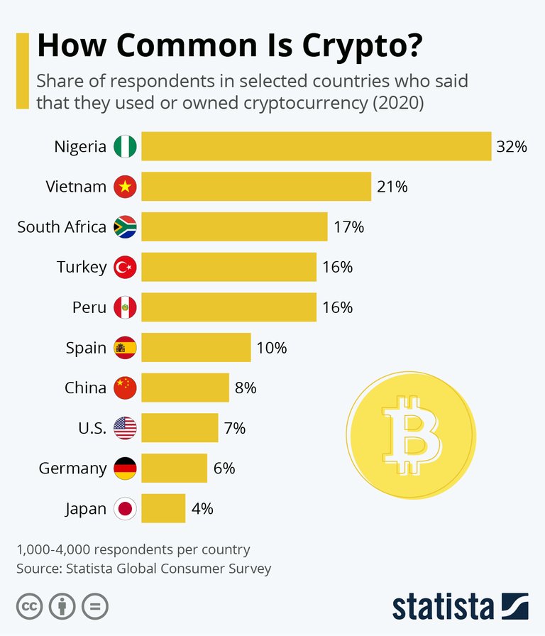 Infographic: How Common is Crypto? | Statista