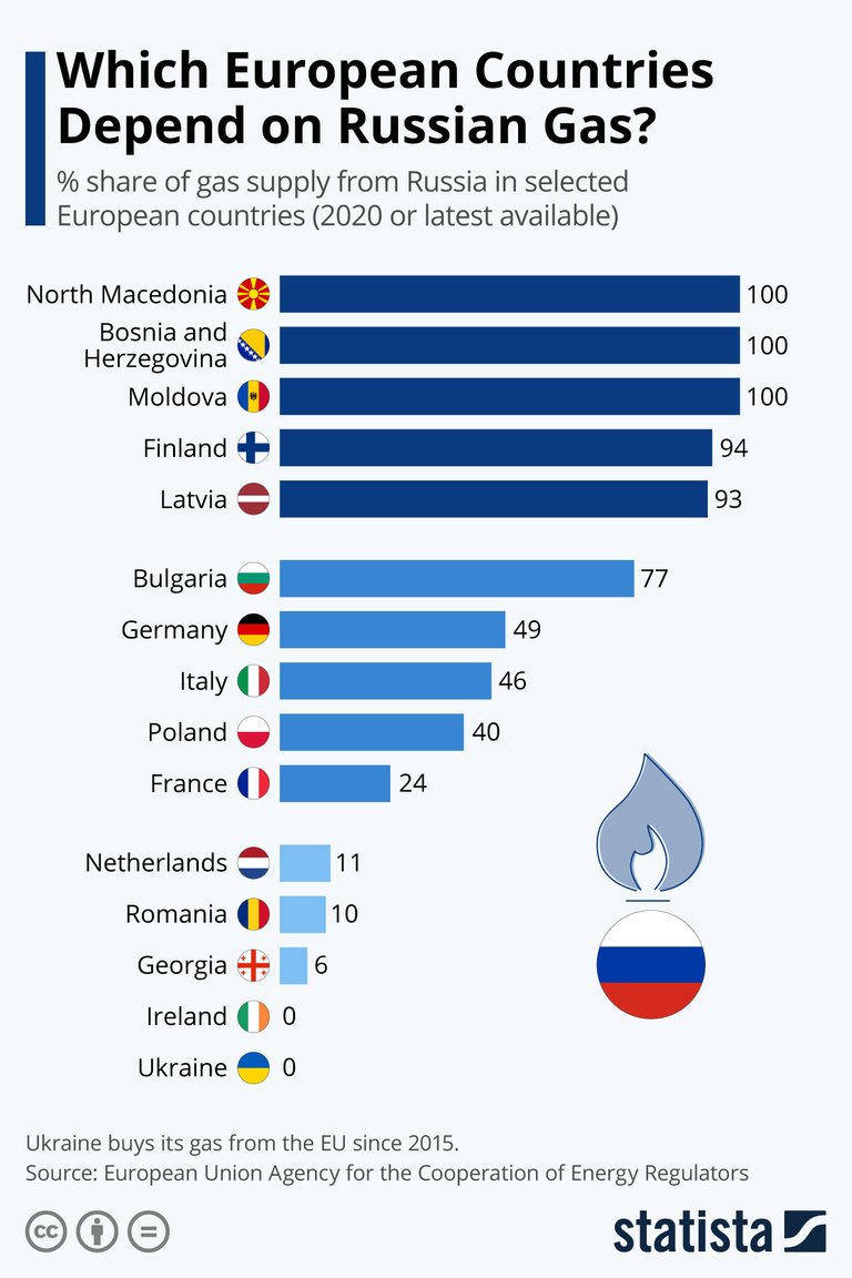 Russian energy dependance