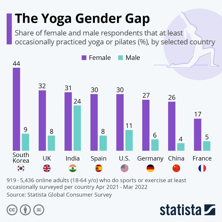 Infographic: Who’s Practicing Yoga | Statista