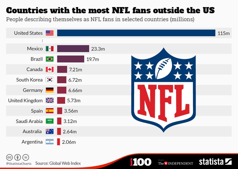 Infographic: Countries with the most NFL fans outside the US | Statista