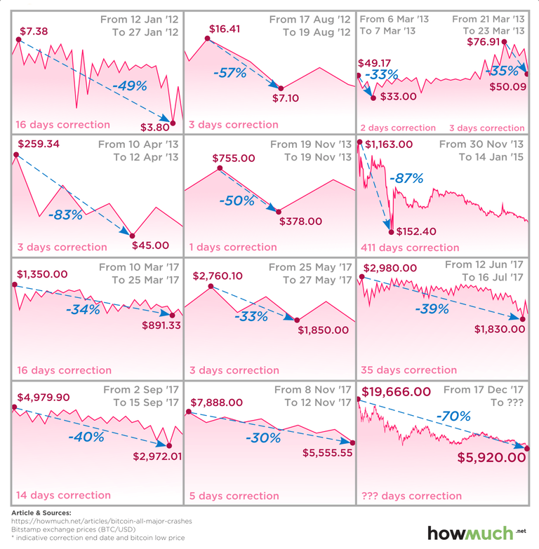 visualizing all major horrific bitcoin crashes.png