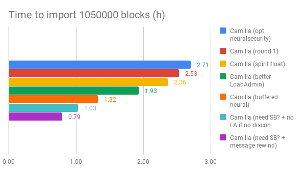 Time to import 1050000 blocks (h) (2).png