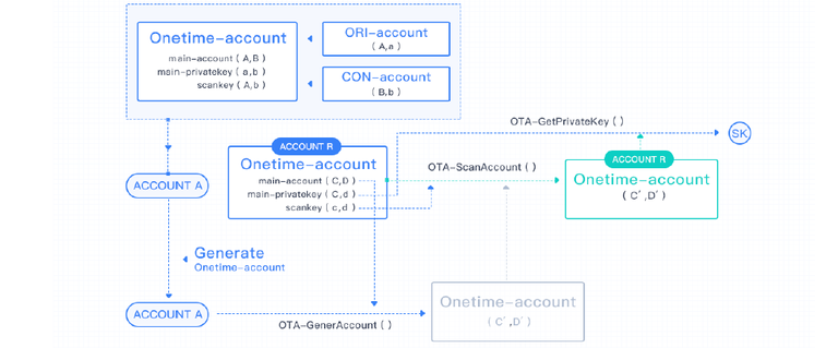 wanchain one-time account.png