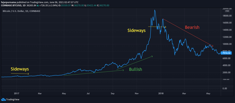 BTC Bullish Sideways Bearish