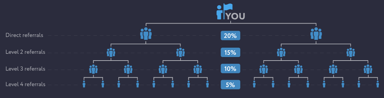 PrimeXBT-referrals-diagram.png