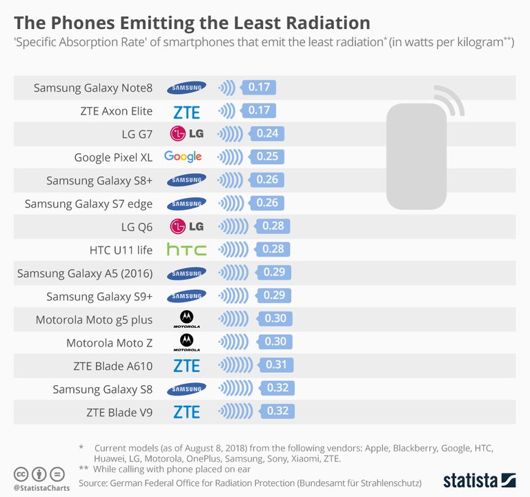 chartoftheday_12841_the_phones_emitting_the_least_radiation_n.jpg