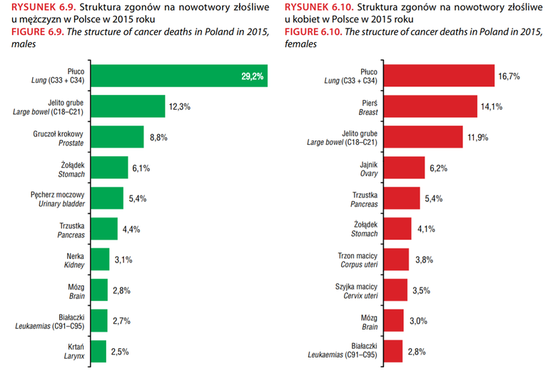 Nowotwory 2015.png