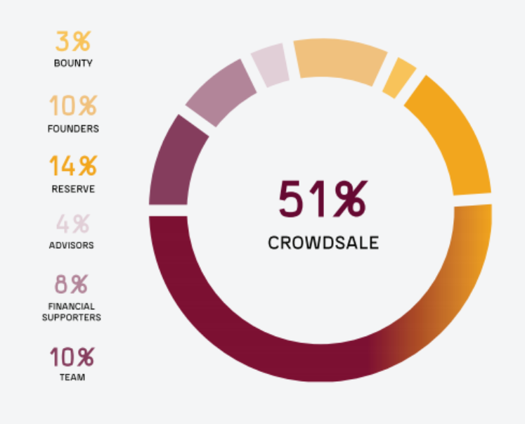 desi token distribution.png