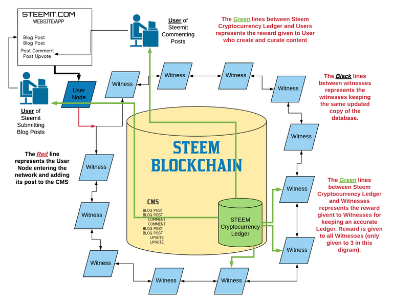 Steem Blockchain Flow.png