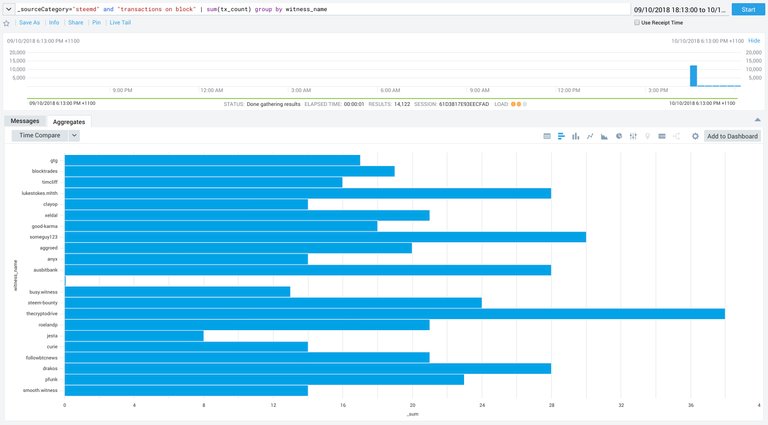 Number of transactions per Steem Witness in Sumo Logic