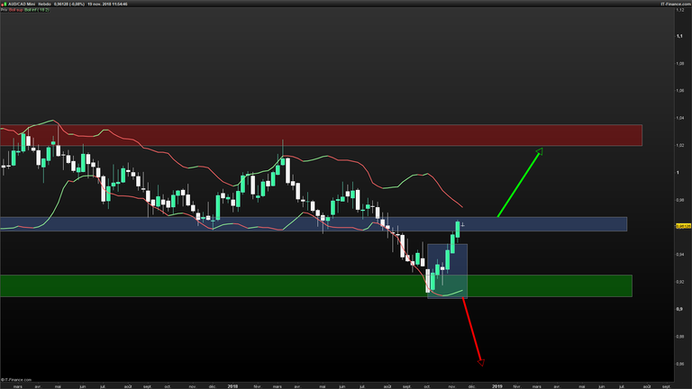 AUDCAD-Hebdo-2018_11_19-11h54.png