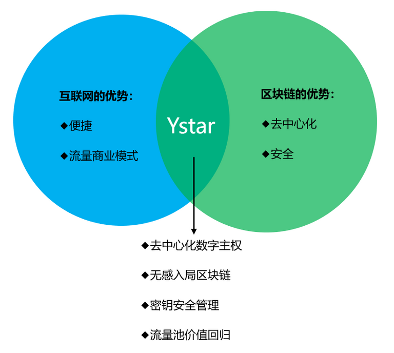 Ystar