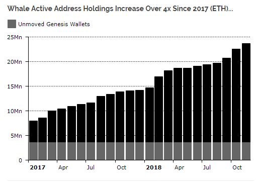 Study Shows Record Levels Of Ethereum Are Being Purchased Buy Low, Sell High.JPG