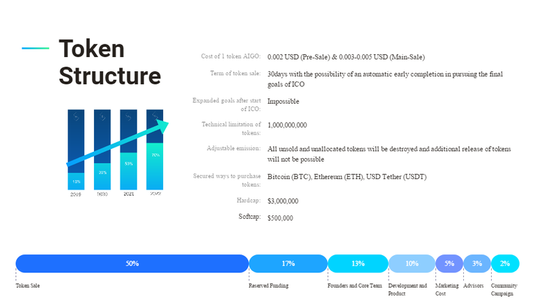 AIGO TOKEN STRUCTUE.png