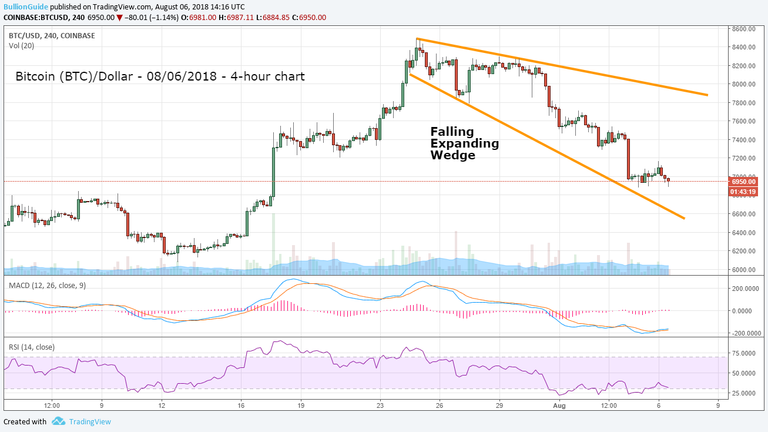 Bitcoin-BTC-8-06-2018-FallingExpandingWedge.png