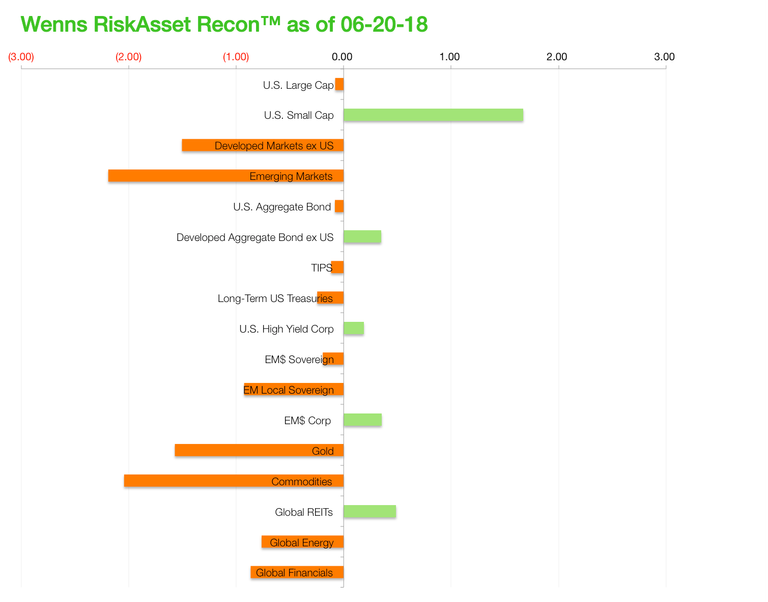 Wenns RiskAsset Recon 201800620.png