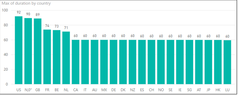 Max duration by country.PNG