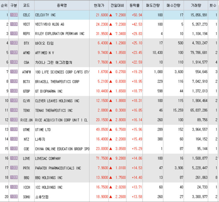 4월9일 미국주식 상승률 TOP 300.png