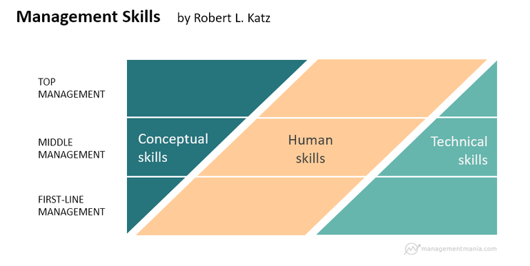 managerial-skill-acording-to-katz-scheme.PNG