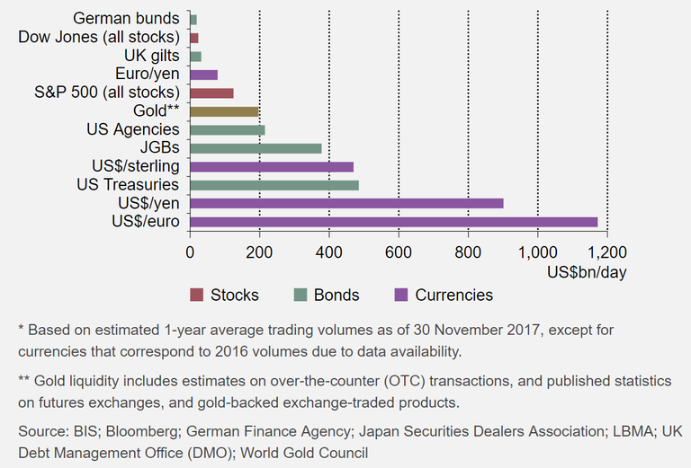 Average daily trading volumes in USD